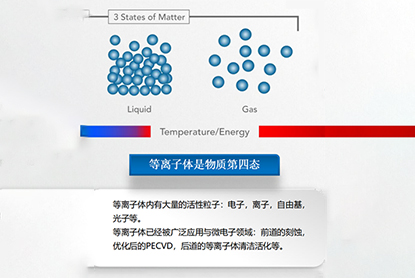 Plasma is the fourth state of matter